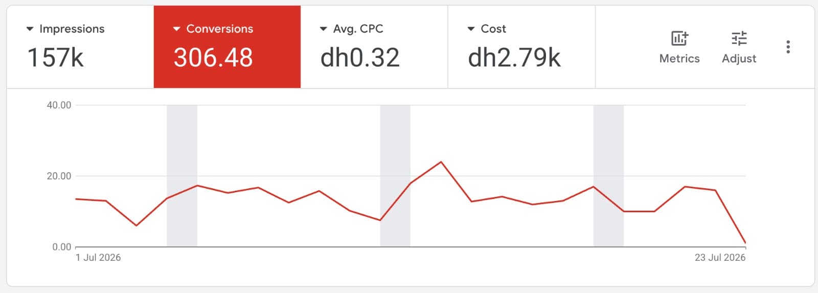 Google Ads screenshot for 1 to 23 July 2026. Headline figures: 157,000 impressions, 306.48 conversions, average CPC AED 0.32, cost AED 2,790. A single red line plots daily conversions against a vertical axis running from 0.00 to 40.00, holding steadily between 10 and 18 with one peak near 24, ending with a sharp drop to near 1 on the final partial day.